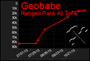 Total Graph of Geobabe