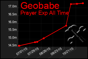 Total Graph of Geobabe