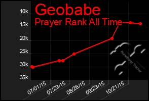 Total Graph of Geobabe