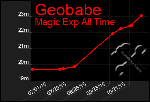 Total Graph of Geobabe