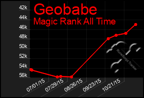 Total Graph of Geobabe