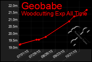 Total Graph of Geobabe