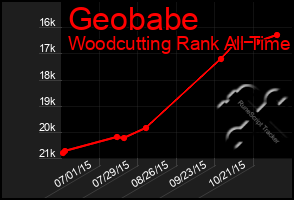 Total Graph of Geobabe