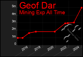 Total Graph of Geof Dar