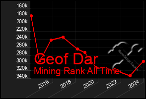 Total Graph of Geof Dar