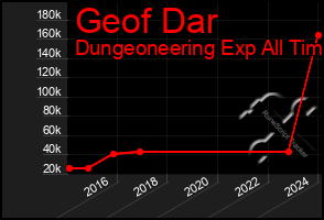 Total Graph of Geof Dar