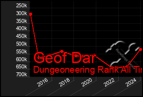 Total Graph of Geof Dar