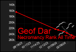 Total Graph of Geof Dar