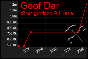 Total Graph of Geof Dar