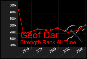 Total Graph of Geof Dar