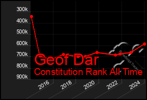 Total Graph of Geof Dar