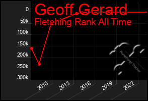 Total Graph of Geoff Gerard