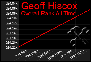 Total Graph of Geoff Hiscox