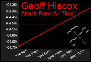 Total Graph of Geoff Hiscox