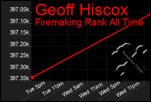 Total Graph of Geoff Hiscox