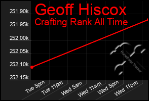 Total Graph of Geoff Hiscox