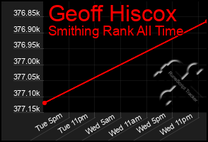 Total Graph of Geoff Hiscox