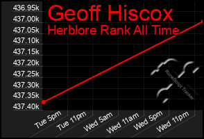 Total Graph of Geoff Hiscox