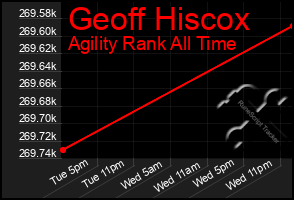 Total Graph of Geoff Hiscox