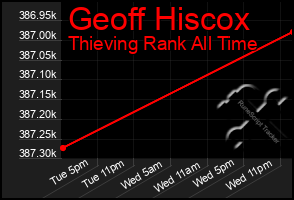 Total Graph of Geoff Hiscox