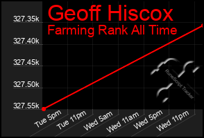 Total Graph of Geoff Hiscox