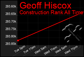 Total Graph of Geoff Hiscox