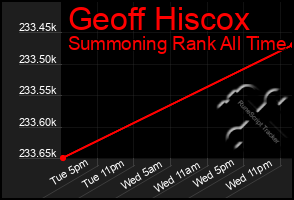 Total Graph of Geoff Hiscox