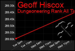 Total Graph of Geoff Hiscox