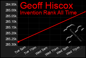 Total Graph of Geoff Hiscox