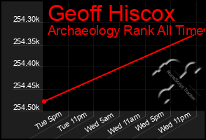 Total Graph of Geoff Hiscox