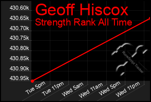 Total Graph of Geoff Hiscox