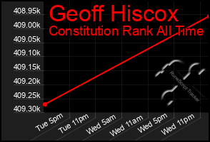 Total Graph of Geoff Hiscox