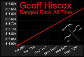 Total Graph of Geoff Hiscox