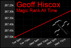 Total Graph of Geoff Hiscox