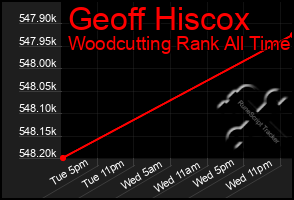 Total Graph of Geoff Hiscox