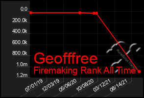 Total Graph of Geofffree