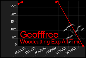 Total Graph of Geofffree