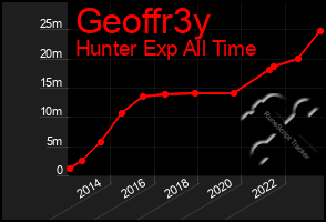 Total Graph of Geoffr3y