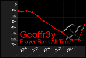 Total Graph of Geoffr3y