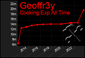 Total Graph of Geoffr3y