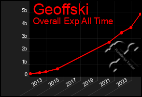 Total Graph of Geoffski