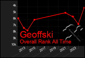 Total Graph of Geoffski