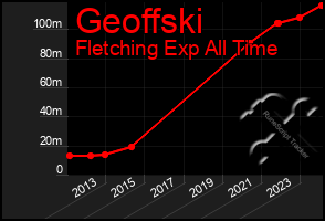 Total Graph of Geoffski