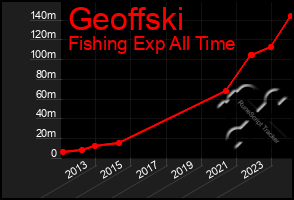 Total Graph of Geoffski