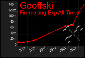 Total Graph of Geoffski