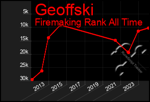 Total Graph of Geoffski