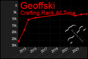 Total Graph of Geoffski