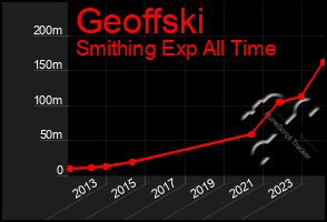 Total Graph of Geoffski