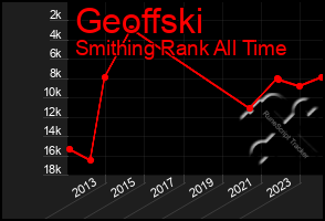 Total Graph of Geoffski