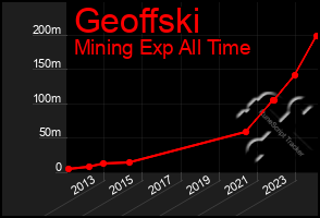 Total Graph of Geoffski